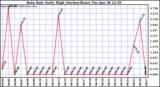  Rain Rate Daily High (Inches/Hour)	