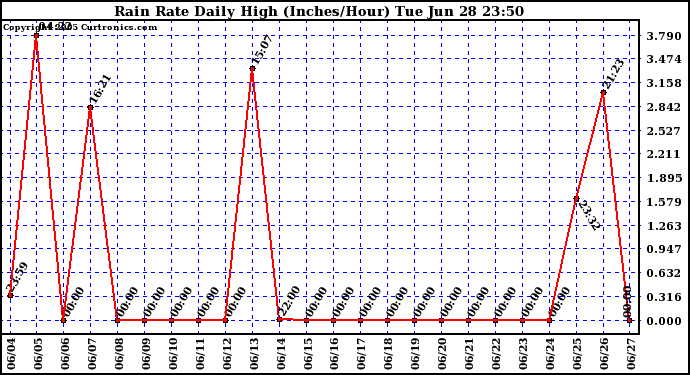  Rain Rate Daily High (Inches/Hour)	