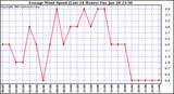  Average Wind Speed (Last 24 Hours)	