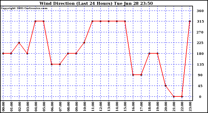  Wind Direction (Last 24 Hours)	