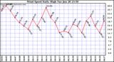  Wind Speed Daily High			