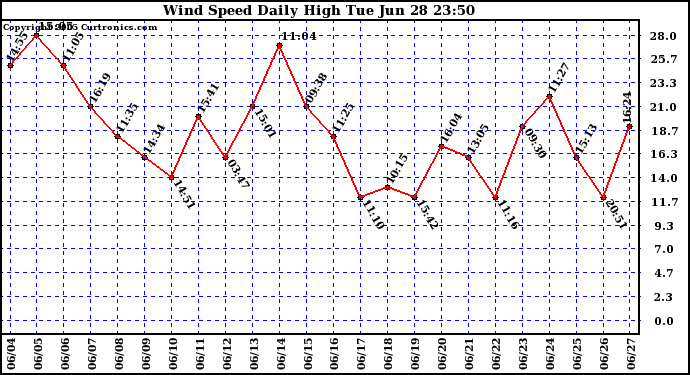  Wind Speed Daily High			