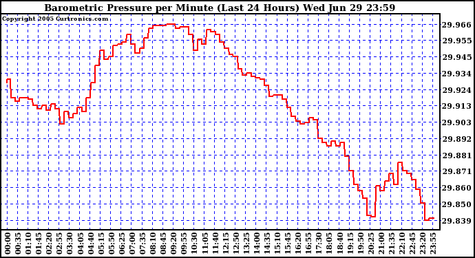  Barometric Pressure per Minute (Last 24 Hours) 