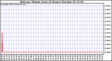  Rain per Minute (Last 24 Hours)	