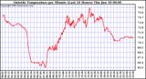  Outside Temperature per Minute (Last 24 Hours)	