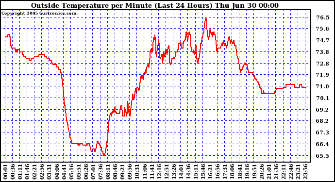  Outside Temperature per Minute (Last 24 Hours)	