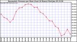  Barometric Pressure per Hour (Last 24 Hours)	 