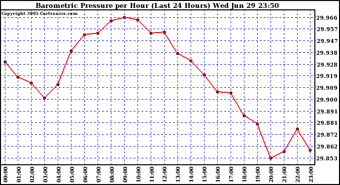  Barometric Pressure per Hour (Last 24 Hours)	 