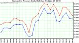  Barometric Pressure Daily High/Low	