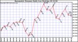  Barometric Pressure Daily Low		