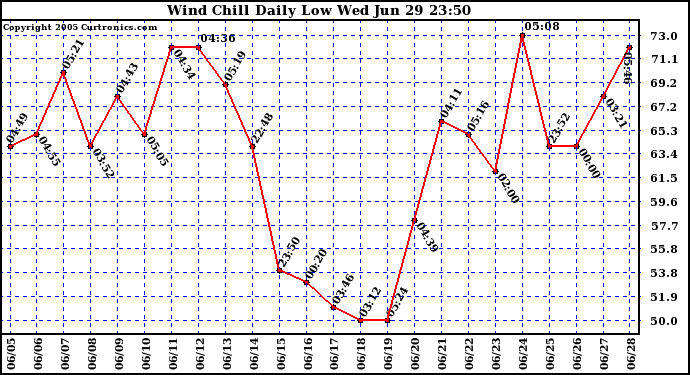  Wind Chill Daily Low 