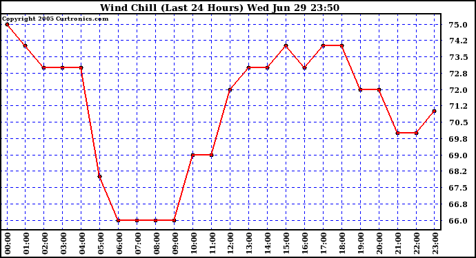  Wind Chill (Last 24 Hours)	