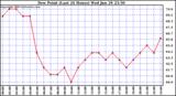  Dew Point (Last 24 Hours)	