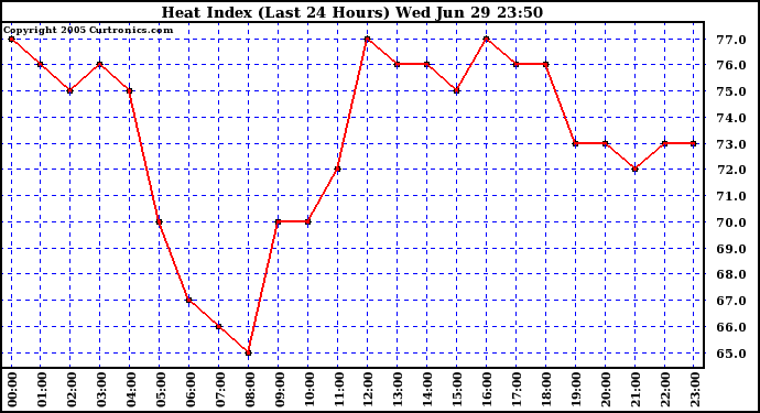  Heat Index (Last 24 Hours)	