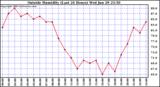  Outside Humidity (Last 24 Hours) 