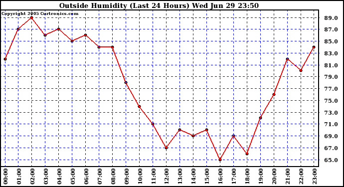  Outside Humidity (Last 24 Hours) 