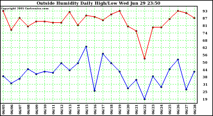  Outside Humidity Daily High/Low 