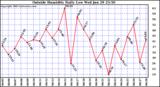  Outside Humidity Daily Low 