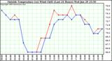  Outside Temperature (vs) Wind Chill (Last 24 Hours) 