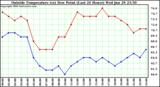  Outside Temperature (vs) Dew Point (Last 24 Hours) 