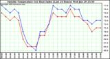  Outside Temperature (vs) Heat Index (Last 24 Hours)	