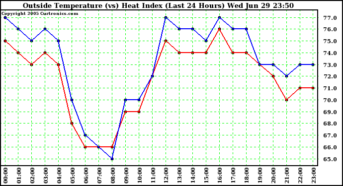  Outside Temperature (vs) Heat Index (Last 24 Hours)	