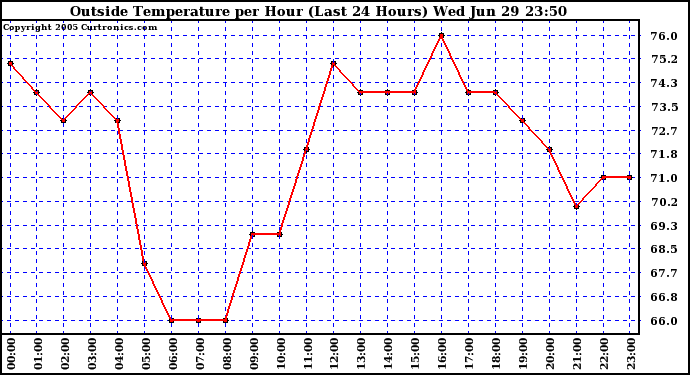  Outside Temperature per Hour (Last 24 Hours) 