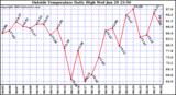  Outside Temperature Daily High 