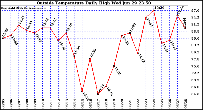  Outside Temperature Daily High 