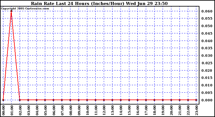  Rain Rate Last 24 Hours (Inches/Hour)	