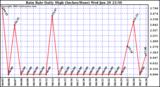  Rain Rate Daily High (Inches/Hour)	