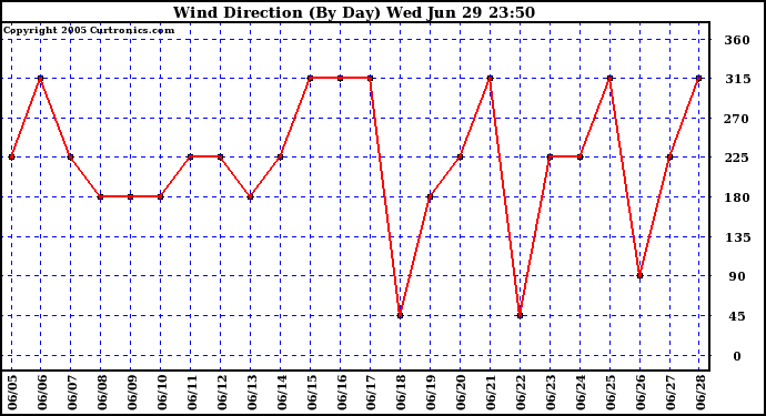  Wind Direction (By Day)		