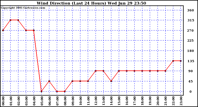  Wind Direction (Last 24 Hours)	