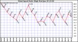  Wind Speed Daily High			