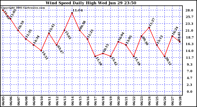  Wind Speed Daily High			