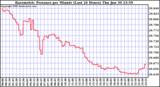  Barometric Pressure per Minute (Last 24 Hours) 