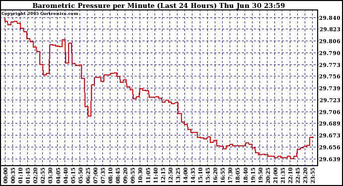  Barometric Pressure per Minute (Last 24 Hours) 