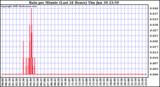  Rain per Minute (Last 24 Hours)	