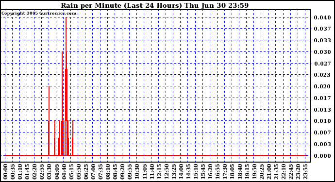  Rain per Minute (Last 24 Hours)	