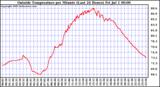  Outside Temperature per Minute (Last 24 Hours)	