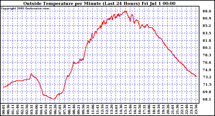  Outside Temperature per Minute (Last 24 Hours)	