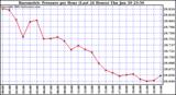  Barometric Pressure per Hour (Last 24 Hours)	 