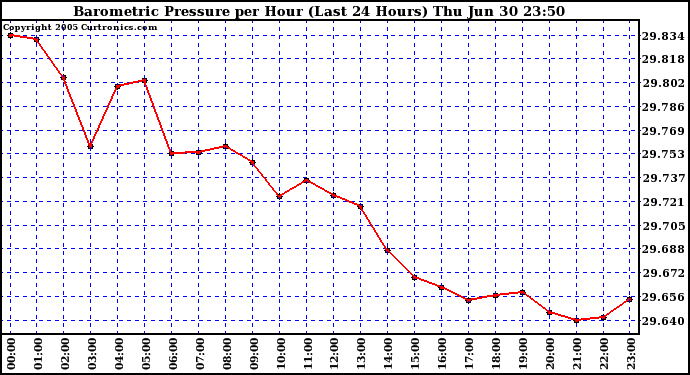  Barometric Pressure per Hour (Last 24 Hours)	 