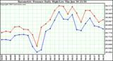  Barometric Pressure Daily High/Low	