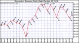  Barometric Pressure Daily High	