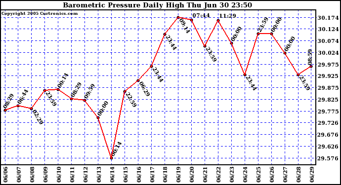  Barometric Pressure Daily High	