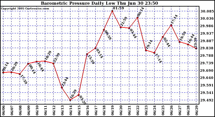  Barometric Pressure Daily Low		