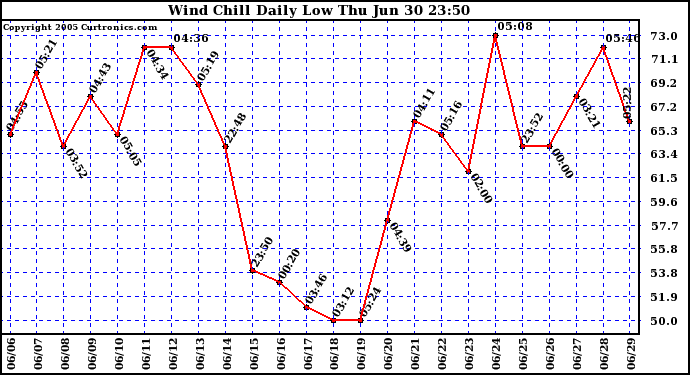  Wind Chill Daily Low 