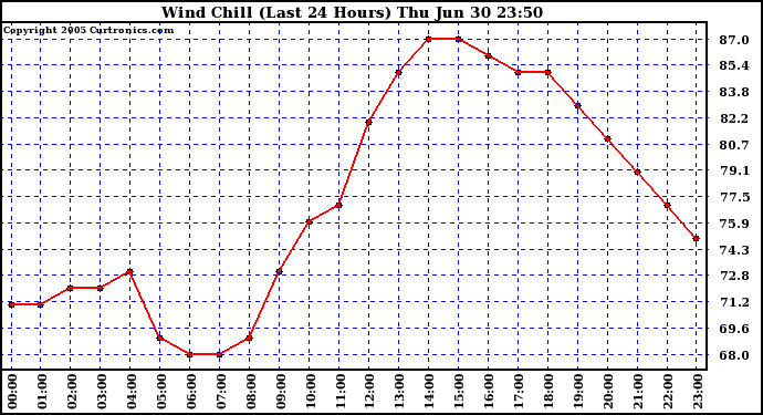  Wind Chill (Last 24 Hours)	