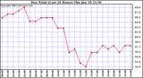  Dew Point (Last 24 Hours)	